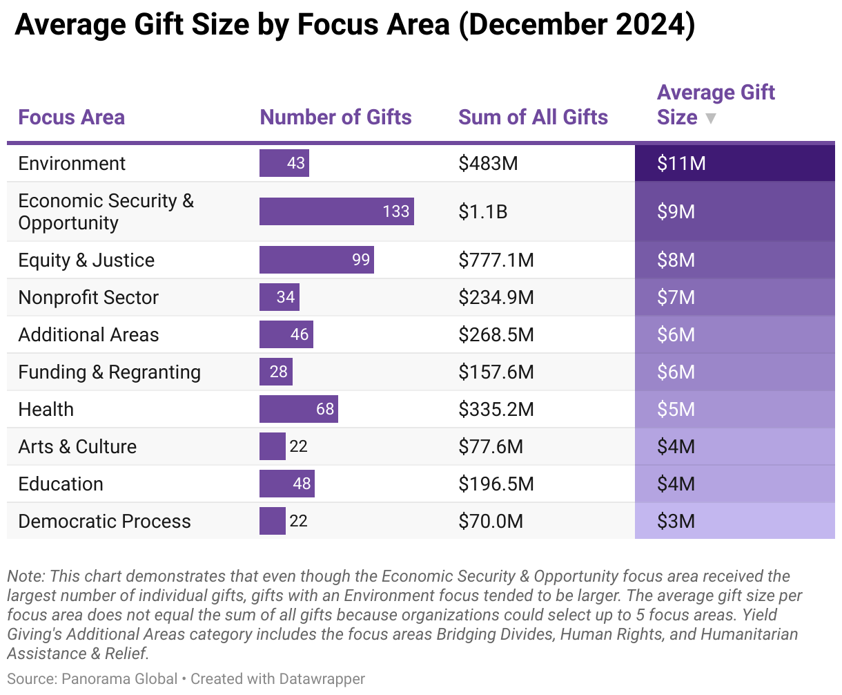 Note: This chart demonstrates that even though the Economic Security & Opportunity focus area received the largest number of individual gifts, gifts with an Environment focus tended to be larger. The average gift size per focus area does not equal the sum