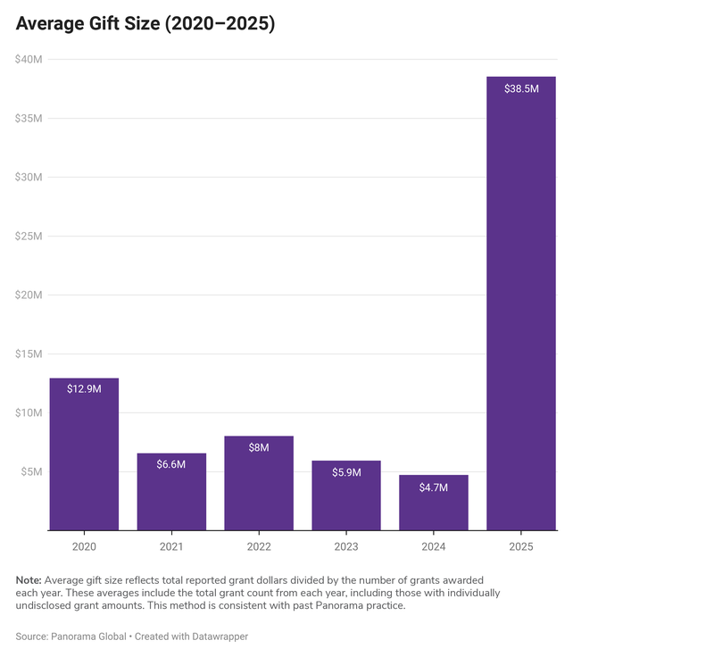 Average Gift Size 2020-2025 - MackenzieScott 2025 report