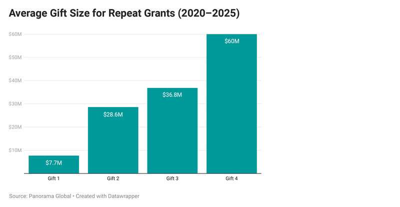 Average Gift Size for Repeat Grants 2020-2025 - MacKenzie Scott report 2025