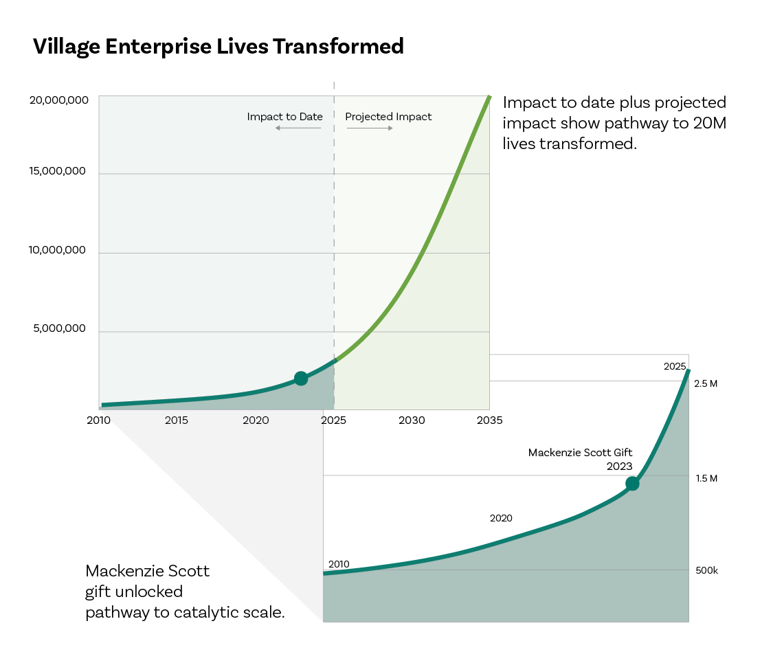 Case Study Village 2