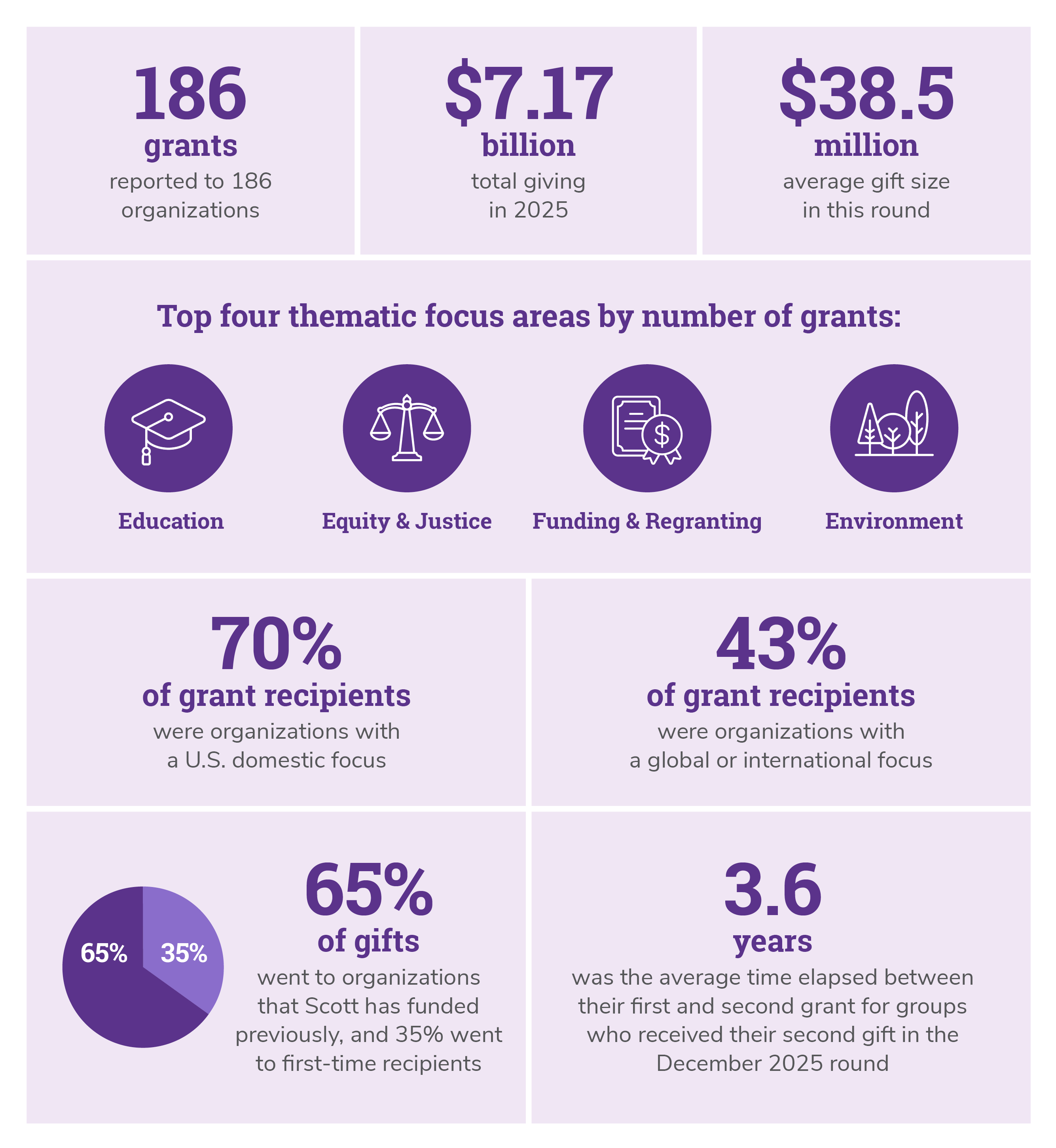 Data Snapshot Infographic - MacKenzieScott report 2025