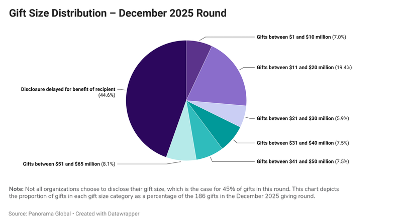 Gift Size Distribution - December 2025 Round - MacKenzie Scott 2025 report