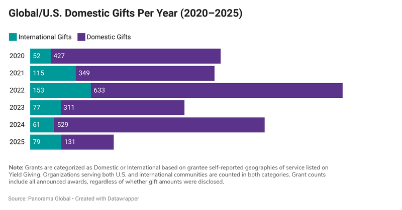 Global U.S. Domestic Gifts Per Year 2020-2025 - MacKenzieScott report 2025