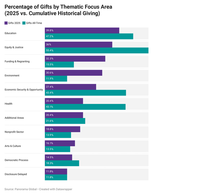 Percentage of Gifts by Thematic Focus Area 2025 vs. Cumulative Historical Giving - MacKenzieScott report 2025