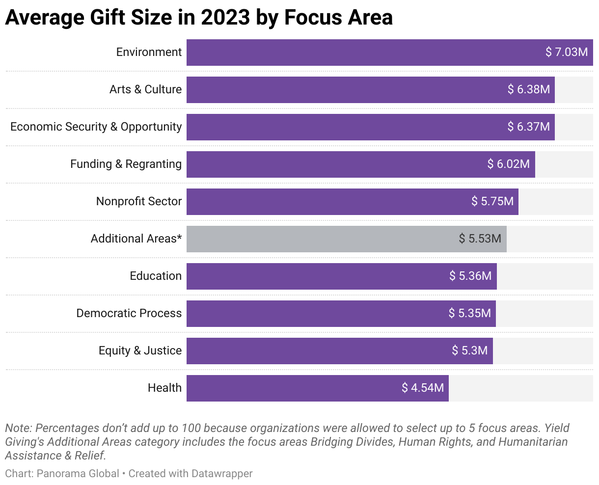 Note: Percentages don’t add up to 100 because organizations were allowed to select up to 5 focus areas. Yield Giving's Additional Areas category includes the focus areas Bridging Divides, Human Rights, and Humanitarian Assistance & Relief.