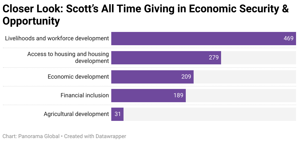 scotts-all-time-giving-in-economic-security-opportunity