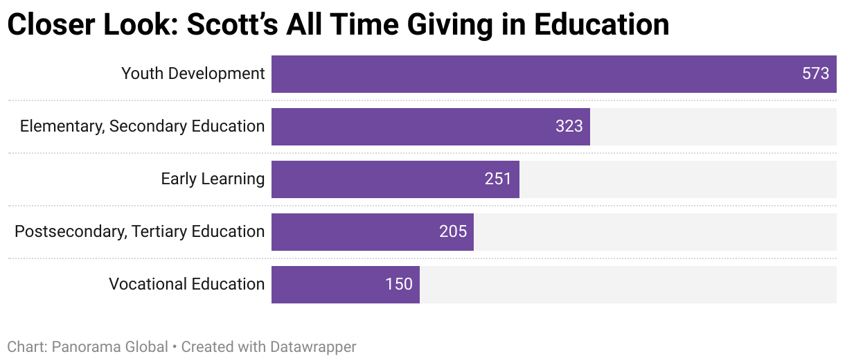 scotts-all-time-giving-in-education
