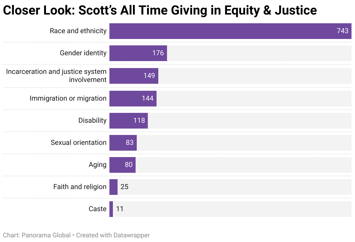 scotts-all-time-giving-in-equity-justice