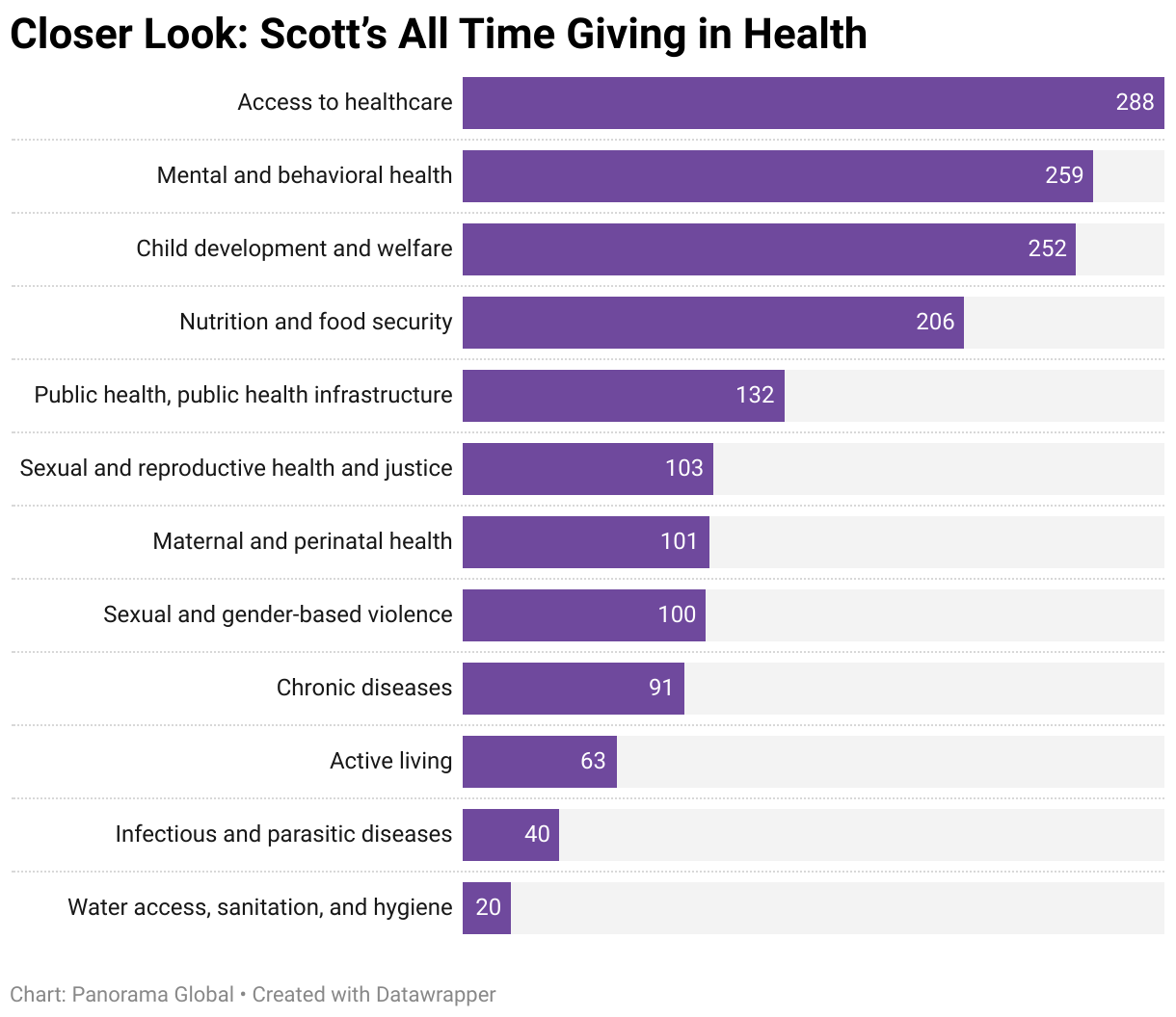 scotts-all-time-giving-in-health