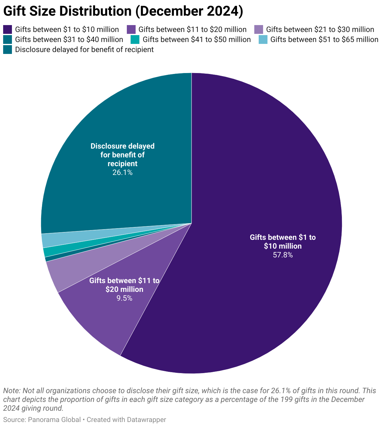 Note: Not all organizations choose to disclose their gift size, which is the case for 26.1% of gifts in this round. This chart depicts the proportion of gifts in each gift size category as a percentage of the 199 gifts in the December 2024 giving round.