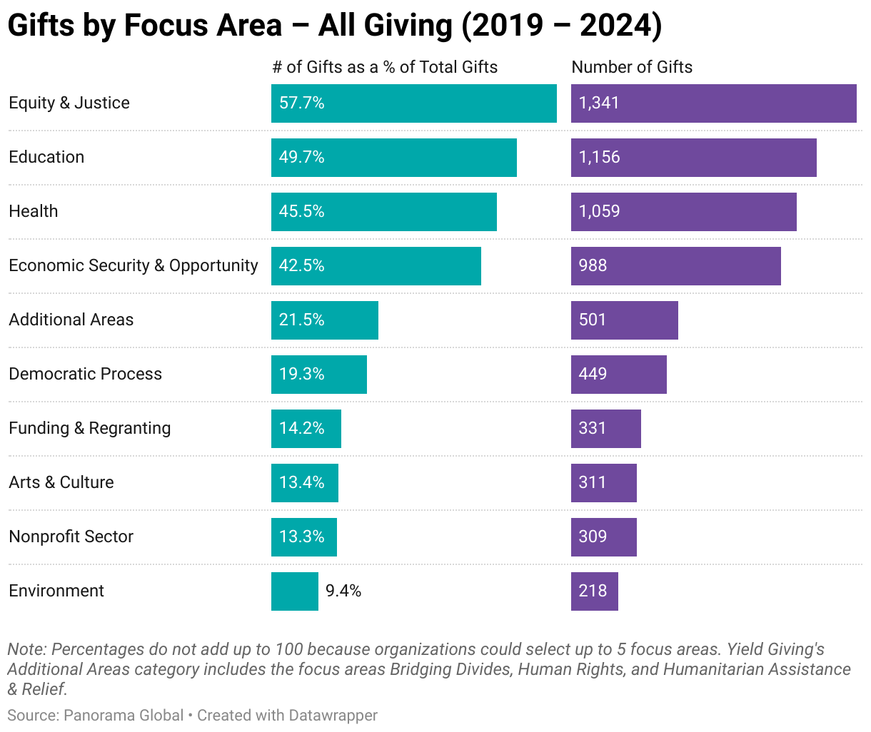 Note: Percentages do not add up to 100 because organizations could select up to 5 focus areas. Yield Giving's Additional Areas category includes the focus areas Bridging Divides, Human Rights, and Humanitarian Assistance & Relief.