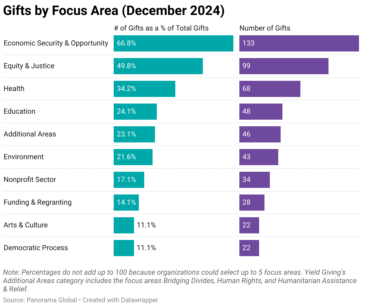 Note: Percentages do not add up to 100 because organizations could select up to 5 focus areas. Yield Giving's Additional Areas category includes the focus areas Bridging Divides, Human Rights, and Humanitarian Assistance & Relief.