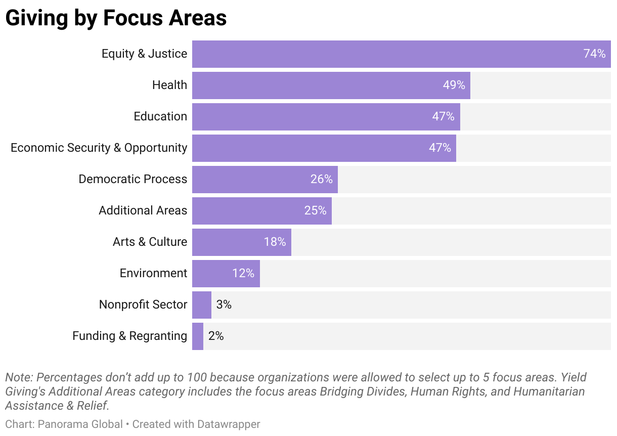 Note: Percentages don’t add up to 100 because organizations were allowed to select up to 5 focus areas. Yield Giving's Additional Areas category includes the focus areas Bridging Divides, Human Rights, and Humanitarian Assistance & Relief.