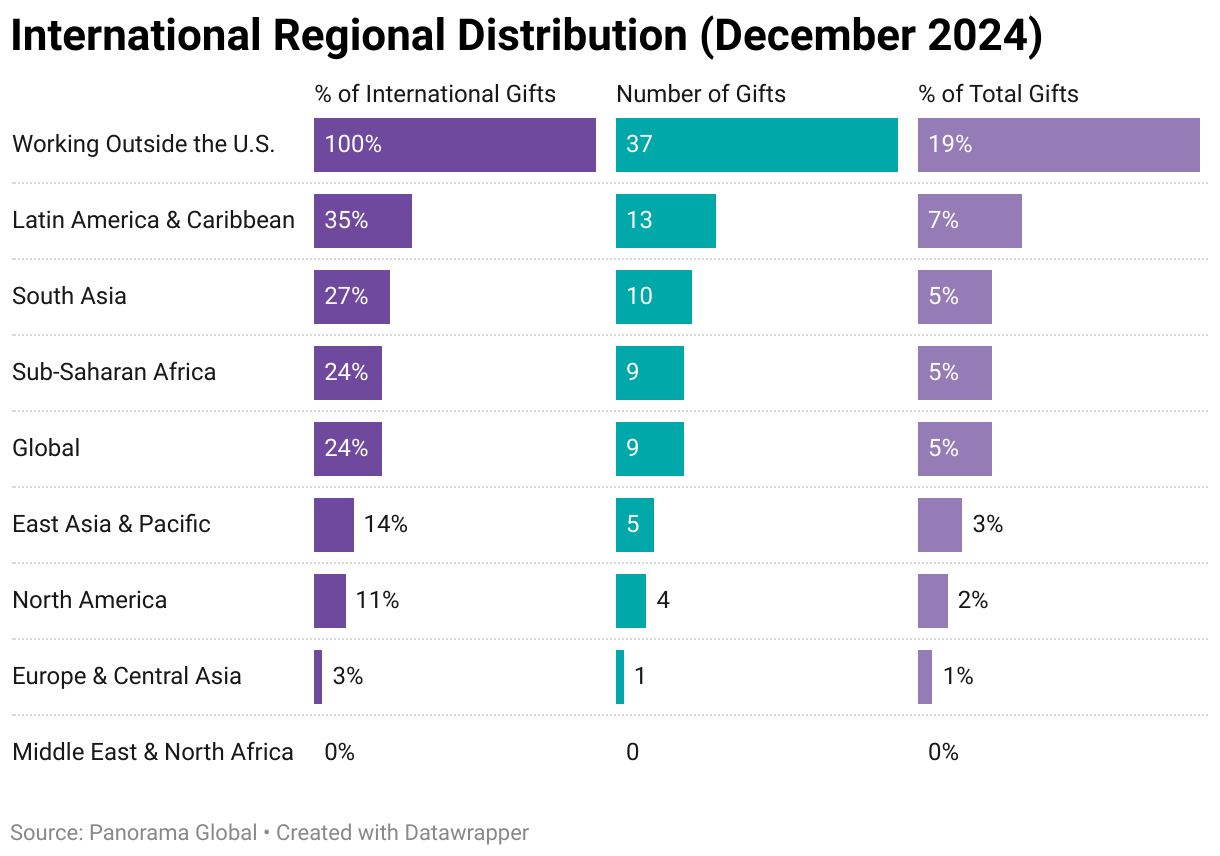 international-regional-distribution-december-2024