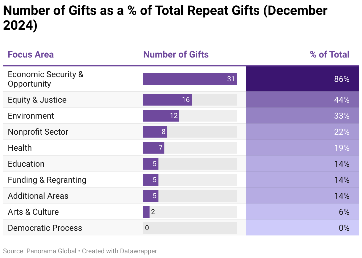 number-of-gifts-repeat-total-gifts