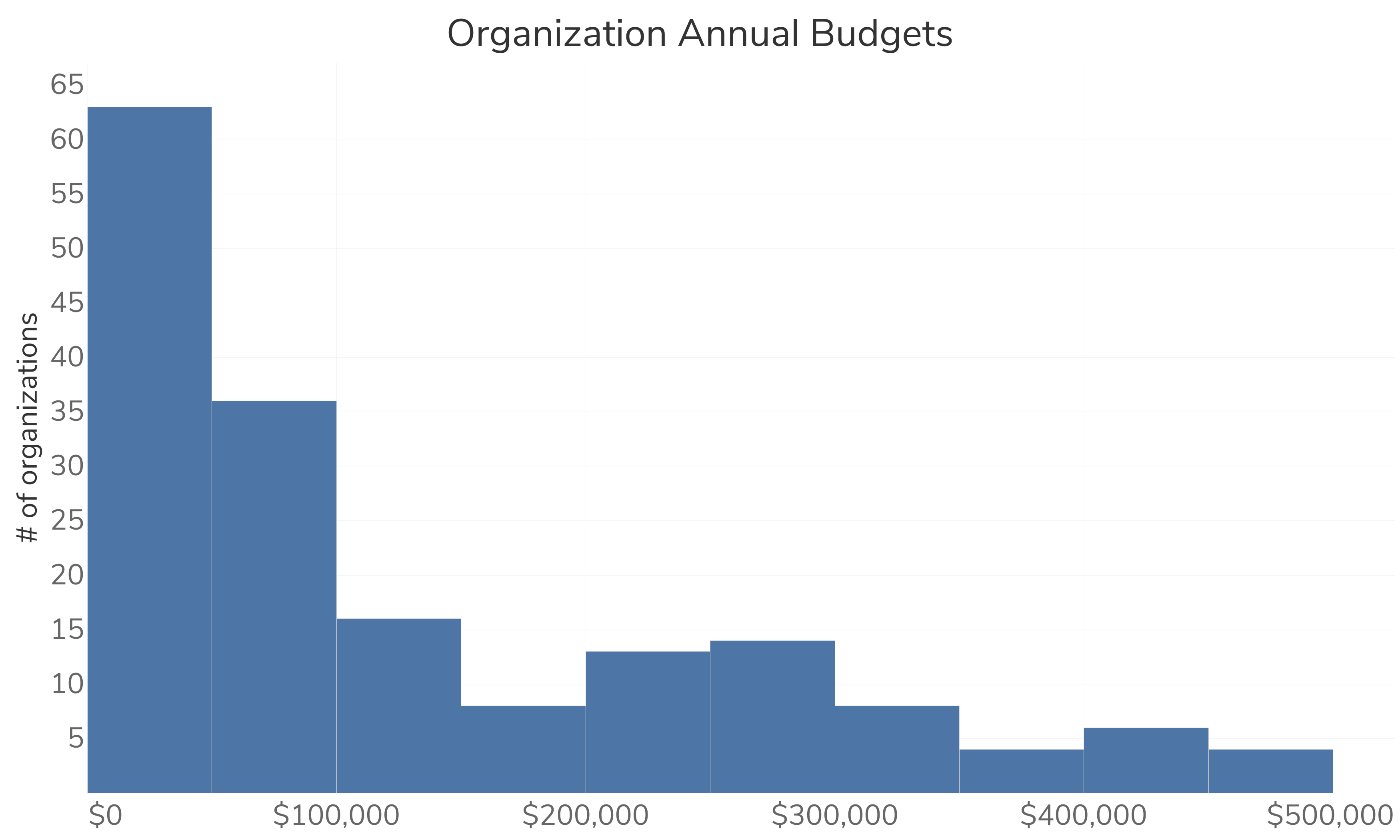 A bar graph shows the number of organizations and the size of their organizational budgets from US$0 to US$500,000. The majority are under US$100,000.