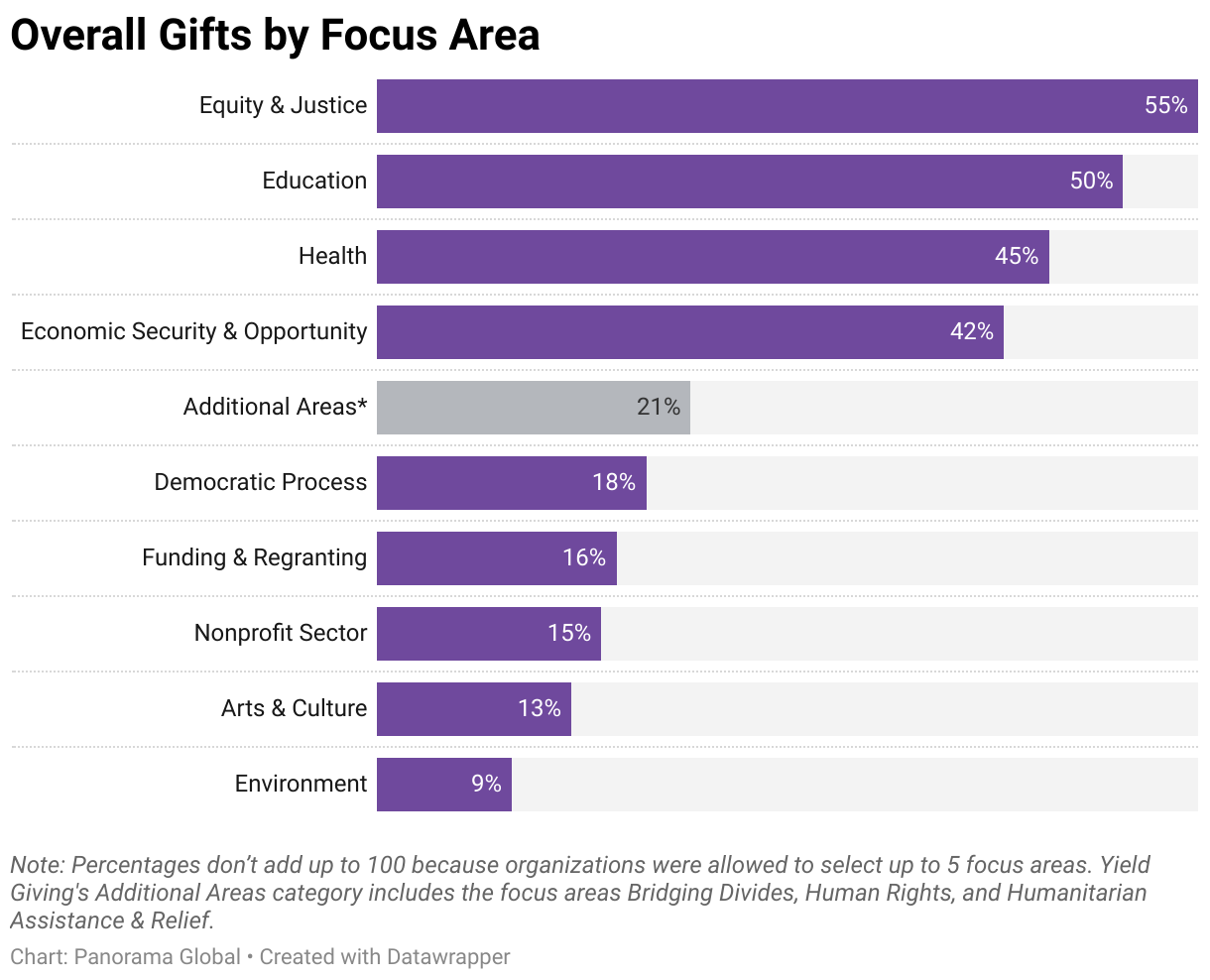 Note: Percentages don’t add up to 100 because organizations were allowed to select up to 5 focus areas. Yield Giving's Additional Areas category includes the focus areas Bridging Divides, Human Rights, and Humanitarian Assistance & Relief.