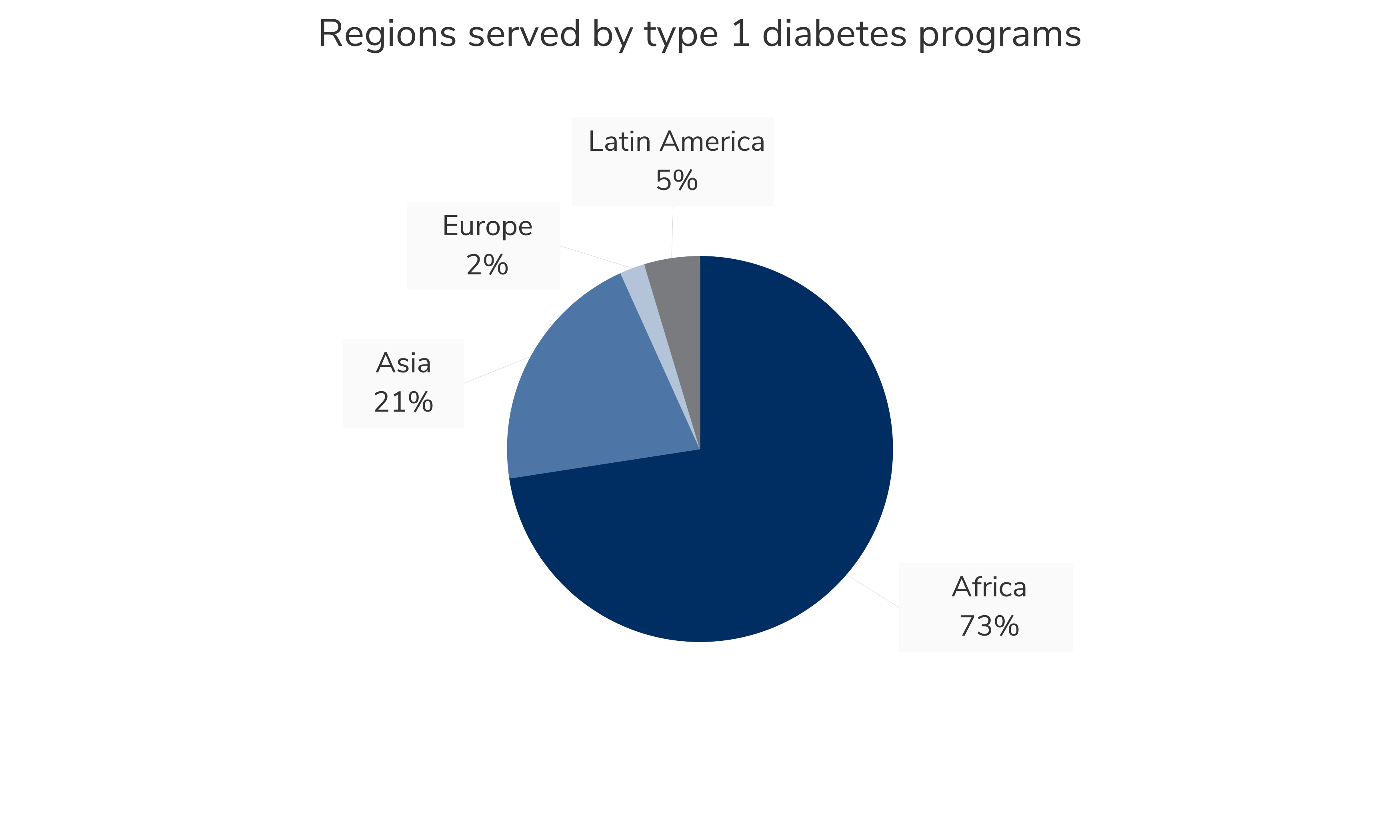 A pie chart illustrates the regions served by T1D programs as represented in the applications for The T1D Community Fund. The breakdown shows Africa: 73%, Asia: 21%, Europe: 2%, Latin America: 5%
